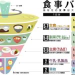 「食事バランスガイド」について