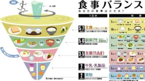 「食事バランスガイド」について